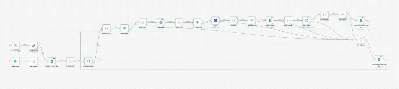 n8n 多国家视频审核自动化工作流画布