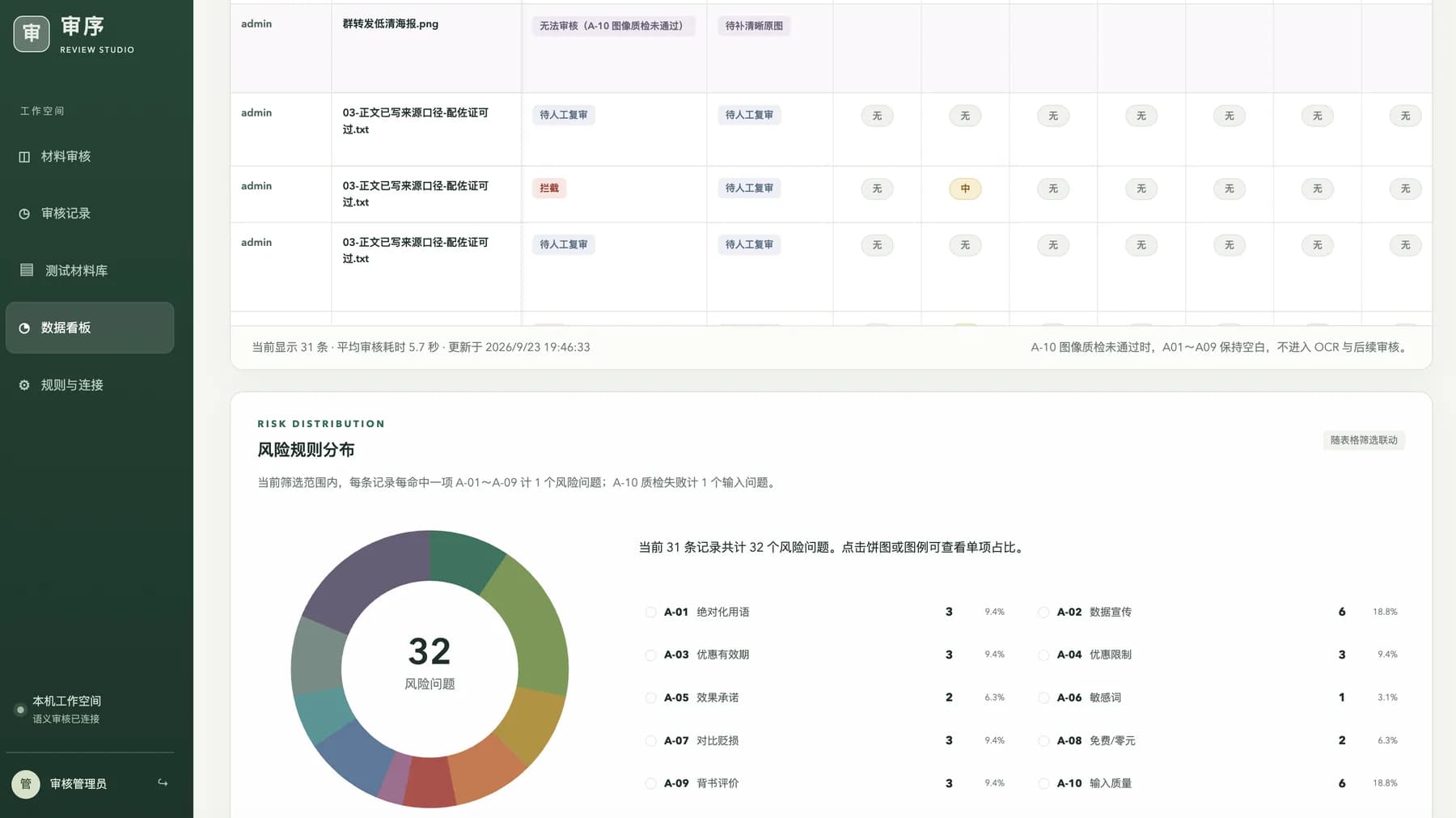 审序数据看板：审核记录与风险规则分布